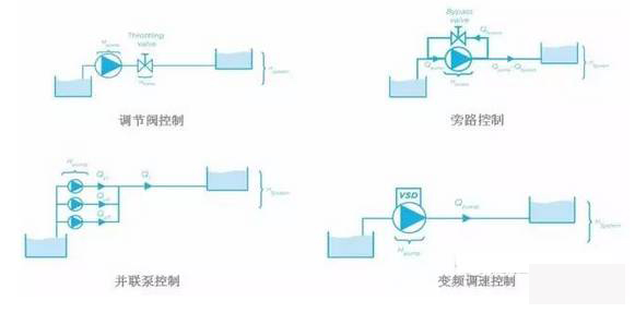 泵控制流量的方式有哪些？